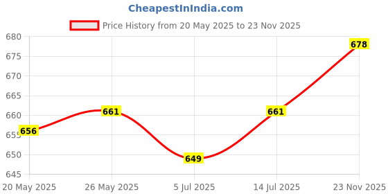 flipkart.com jockey Pack of 2 Men Vest jockey Price History Graph from 20 May 2025 to 23 Nov 2025