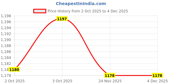 flipkart.com jockey Pack of 2 Printed Men Boxer jockey Price History Graph from 2 Oct 2025 to 4 Dec 2025