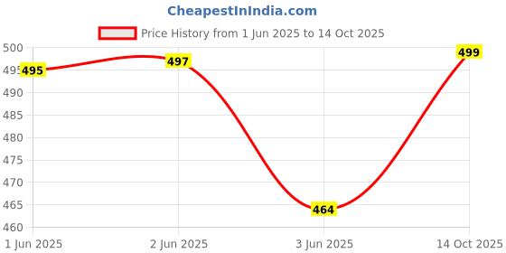 flipkart.com jockey Pack of 2 Self Design Men Brief jockey Price History Graph from 1 Jun 2025 to 14 Oct 2025