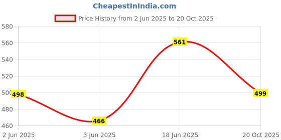 flipkart.com jockey Pack of 2 Solid Men Brief jockey Price History Graph from 2 Jun 2025 to 20 Oct 2025