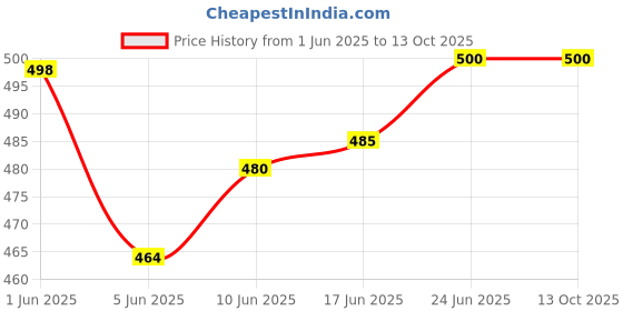 flipkart.com jockey Pack of 2 Solid Men Trunk jockey Price History Graph from 1 Jun 2025 to 12 Oct 2025