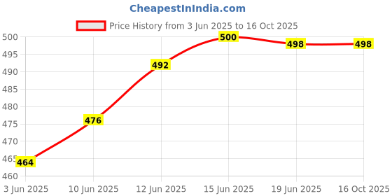 flipkart.com jockey Pack of 2 Solid Men Trunk jockey Price History Graph from 3 Jun 2025 to 16 Oct 2025