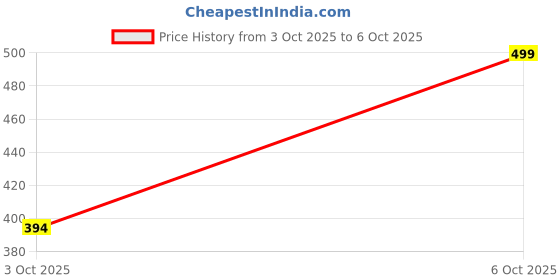 flipkart.com jockey Pack of 2 Solid Men Trunk jockey Price History Graph from 3 Oct 2025 to 6 Oct 2025