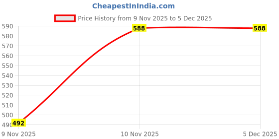 flipkart.com jockey Pack of 2 Solid Men Trunk jockey Price History Graph from 9 Nov 2025 to 4 Dec 2025