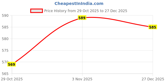 flipkart.com jockey Pack of 2 Solid Men Trunk jockey Price History Graph from 29 Oct 2025 to 27 Dec 2025