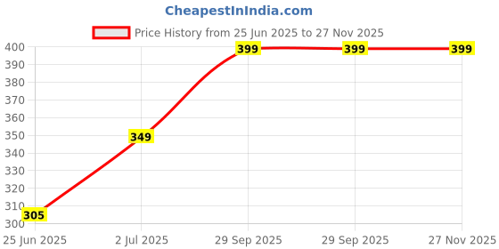 flipkart.com jockey Pack of 2 SW01 Medium Coverage Super Combed Cotton Elastane Stretch Women Bikini Grey, Dark Blue Panty jockey Price History Graph from 25 Jun 2025 to 27 Nov 2025