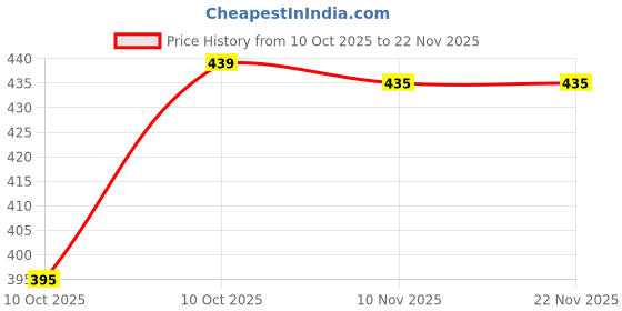 flipkart.com jockey Pack of 2 US14 Super Combed Cotton Solid Men Brief jockey Price History Graph from 10 Oct 2025 to 22 Nov 2025
