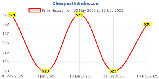 flipkart.com jockey Pack of 3 8035 Super Combed Cotton Solid Men Brief jockey Price History Graph from 30 May 2025 to 13 Nov 2025