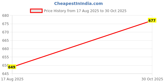 flipkart.com jockey Pack of 3 8820 Men Vest jockey Price History Graph from 17 Aug 2025 to 30 Oct 2025