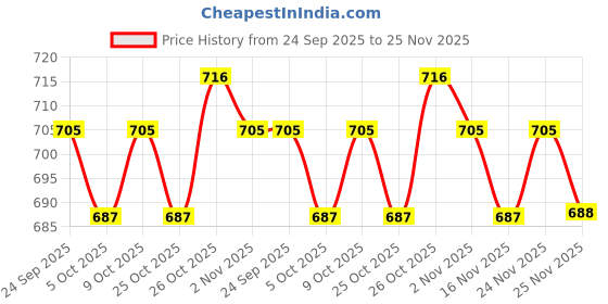 flipkart.com jockey Pack of 3 Men Brief jockey Price History Graph from 24 Sep 2025 to 25 Nov 2025