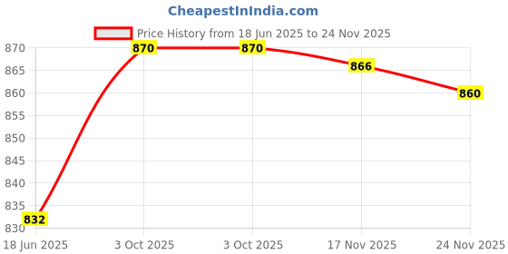 flipkart.com jockey Pack of 3 Men Trunk jockey Price History Graph from 18 Jun 2025 to 24 Nov 2025