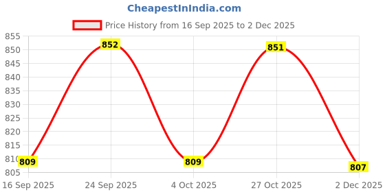 flipkart.com jockey Pack of 3 Men Trunk jockey Price History Graph from 16 Sep 2025 to 2 Dec 2025