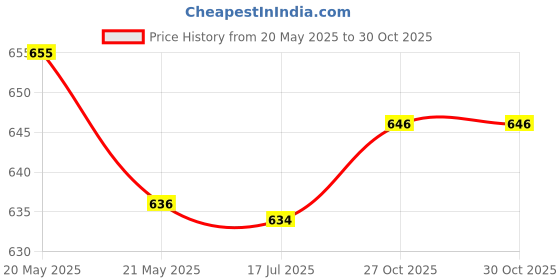 flipkart.com jockey Pack of 3 Men Vest jockey Price History Graph from 20 May 2025 to 29 Oct 2025