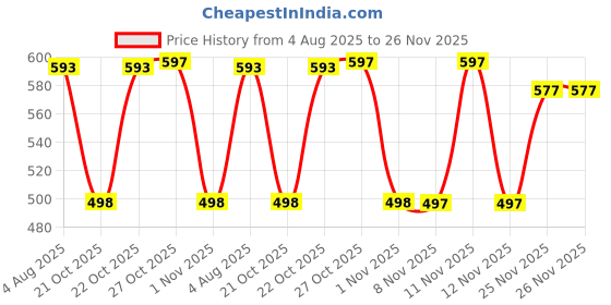 flipkart.com jockey Pack of 3 Solid Men Brief jockey Price History Graph from 4 Aug 2025 to 26 Nov 2025