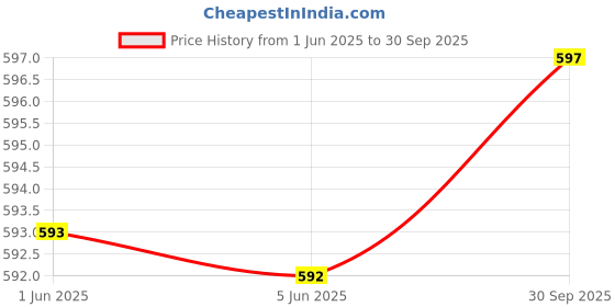 flipkart.com jockey Pack of 3 Solid Men Brief jockey Price History Graph from 1 Jun 2025 to 30 Sep 2025