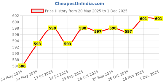 flipkart.com jockey Pack of 3 Solid Men Brief jockey Price History Graph from 20 May 2025 to 30 Nov 2025