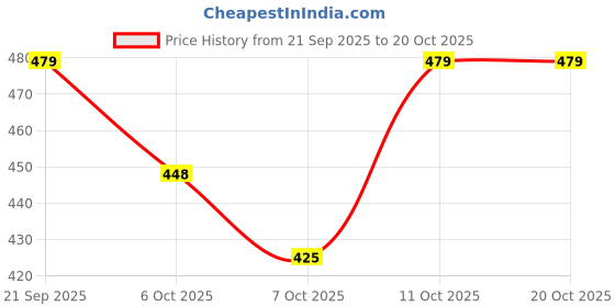 flipkart.com jockey Pack of 3 Women Bikini Multicolor Panty jockey Price History Graph from 21 Sep 2025 to 20 Oct 2025