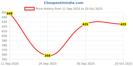 flipkart.com jockey Pack of 3 Women Bikini Multicolor Panty jockey Price History Graph from 11 Sep 2025 to 20 Oct 2025