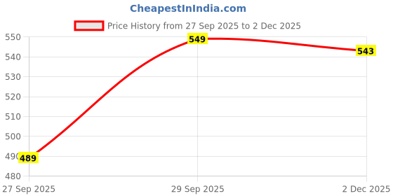 flipkart.com jockey Pack of 3 Women Hipster Multicolor Panty jockey Price History Graph from 27 Sep 2025 to 2 Dec 2025