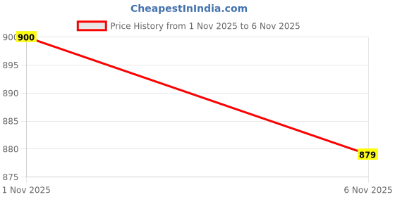 flipkart.com jockey Pack of 4 Men Brief jockey Price History Graph from 1 Nov 2025 to 6 Nov 2025