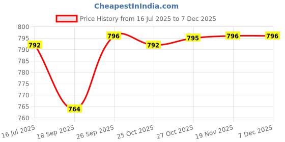 flipkart.com jockey Pack of 4 Solid Men Brief jockey Price History Graph from 16 Jul 2025 to 5 Dec 2025