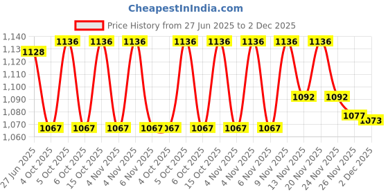 flipkart.com jockey Pack of 4 Solid Men Brief jockey Price History Graph from 27 Jun 2025 to 2 Dec 2025
