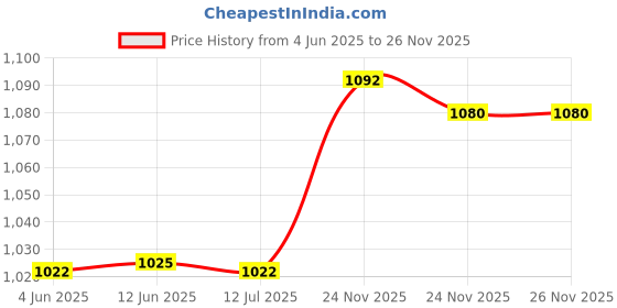 flipkart.com jockey Pack of 5 Modern Classic Men Vest jockey Price History Graph from 4 Jun 2025 to 26 Nov 2025