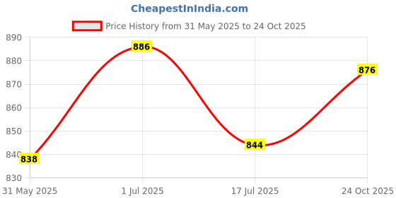 flipkart.com jockey Pack of 5 Solid Men Brief jockey Price History Graph from 31 May 2025 to 24 Oct 2025