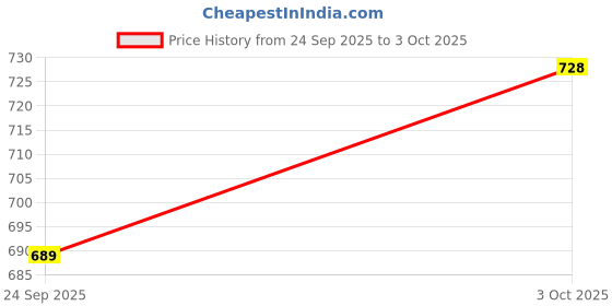 flipkart.com jockey Printed Men Trunk jockey Price History Graph from 24 Sep 2025 to 3 Oct 2025