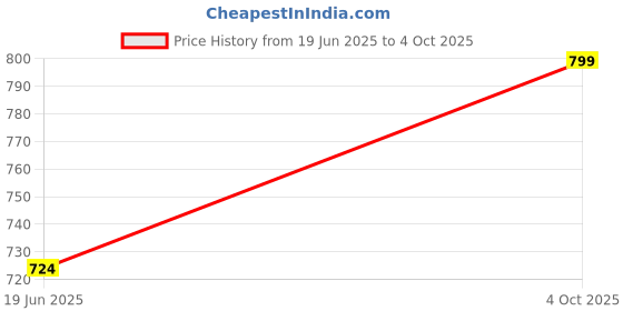 flipkart.com jockey Solid Men Grey Regular Shorts jockey Price History Graph from 19 Jun 2025 to 4 Oct 2025