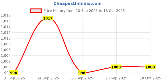 flipkart.com jockey Solid Men Trunk jockey Price History Graph from 10 Sep 2025 to 18 Oct 2025