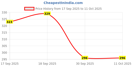 flipkart.com jockey Solid Men Trunk jockey Price History Graph from 17 Sep 2025 to 11 Oct 2025
