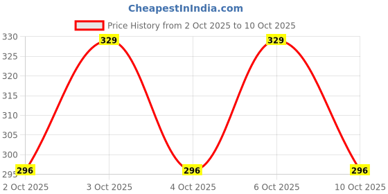 flipkart.com jockey US21 Super Combed Cotton Elastane Stretch Solid Men Trunk jockey Price History Graph from 2 Oct 2025 to 10 Oct 2025