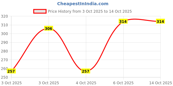 flipkart.com jockey US21 Super Combed Cotton Elastane Stretch Solid Men Trunk jockey Price History Graph from 3 Oct 2025 to 14 Oct 2025