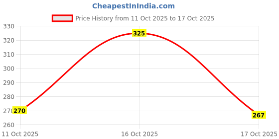 flipkart.com jockey US21 Super Combed Cotton Elastane Stretch Solid Men Trunk jockey Price History Graph from 11 Oct 2025 to 16 Oct 2025