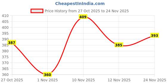 flipkart.com jockey US63 Printed Men Trunk jockey Price History Graph from 27 Oct 2025 to 24 Nov 2025
