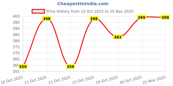 flipkart.com jockey US63 Super Combed Cotton Elastane Stretch Printed Men Trunk jockey Price History Graph from 10 Oct 2025 to 24 Nov 2025