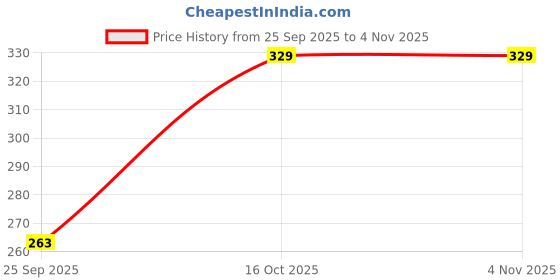 flipkart.com jockey Women Blue Tank Top/Vest jockey Price History Graph from 25 Sep 2025 to 3 Nov 2025