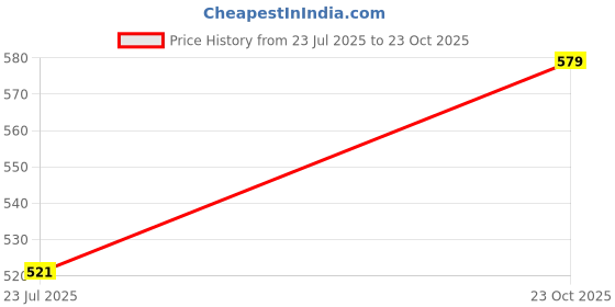 flipkart.com jockey Women Everyday Lightly Padded Bra jockey Price History Graph from 23 Jul 2025 to 23 Oct 2025