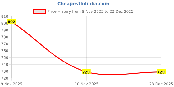 flipkart.com jockey Women Everyday Non Padded Bra jockey Price History Graph from 10 Nov 2025 to 19 Nov 2025
