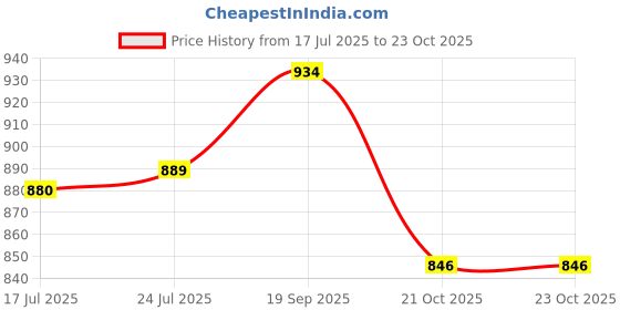 flipkart.com jockey Women Solid Black Track Pants jockey Price History Graph from 17 Jul 2025 to 23 Oct 2025