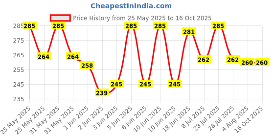 flipkart.com JOCOBOO Black Garter Price History Graph from 25 May 2025 to 16 Oct 2025