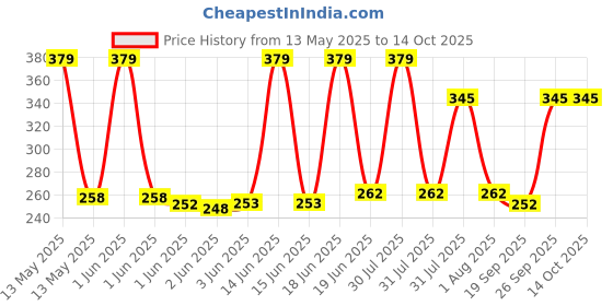 flipkart.com JOCOBOO Black Garter Price History Graph from 13 May 2025 to 13 Oct 2025