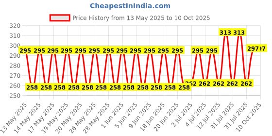 flipkart.com JOCOBOO Black Garter Price History Graph from 13 May 2025 to 9 Oct 2025