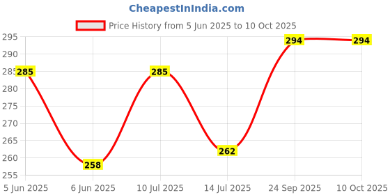 flipkart.com JOCOBOO Black Garter Price History Graph from 5 Jun 2025 to 10 Oct 2025