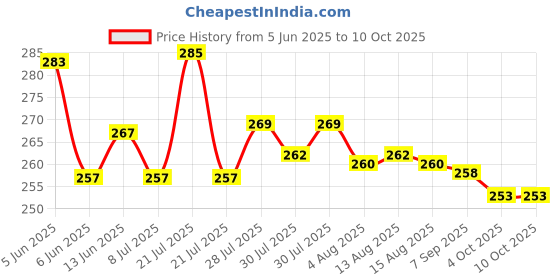 flipkart.com JOCOBOO Black Garter Price History Graph from 5 Jun 2025 to 10 Oct 2025