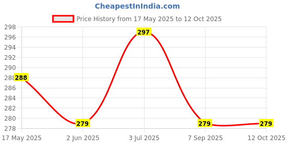 flipkart.com JOCOBOO Black Garter Price History Graph from 17 May 2025 to 12 Oct 2025