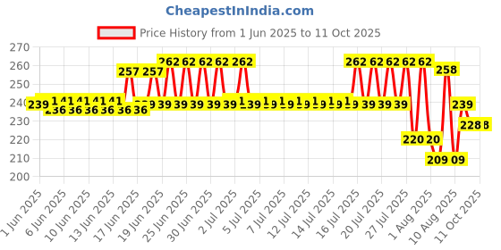 flipkart.com JOCOBOO Black Garter Price History Graph from 1 Jun 2025 to 11 Oct 2025