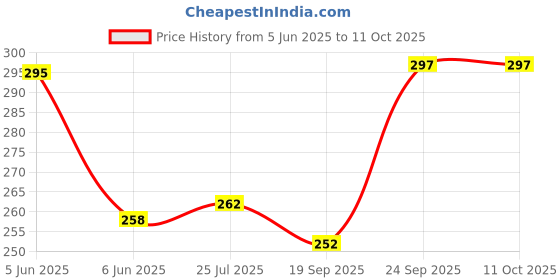 flipkart.com JOCOBOO Black Garter Price History Graph from 5 Jun 2025 to 11 Oct 2025