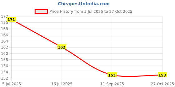 flipkart.com jocoto Beauty Makeup kit combo jocoto Price History Graph from 5 Jul 2025 to 27 Oct 2025